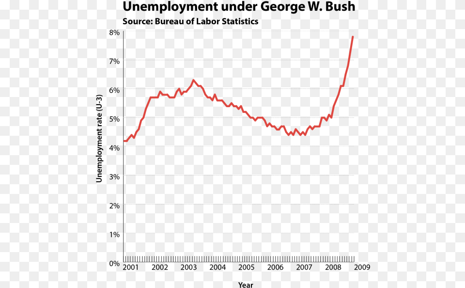 Presidency In 24 Charts George W Bush Economy, Chart, Plot Free Png