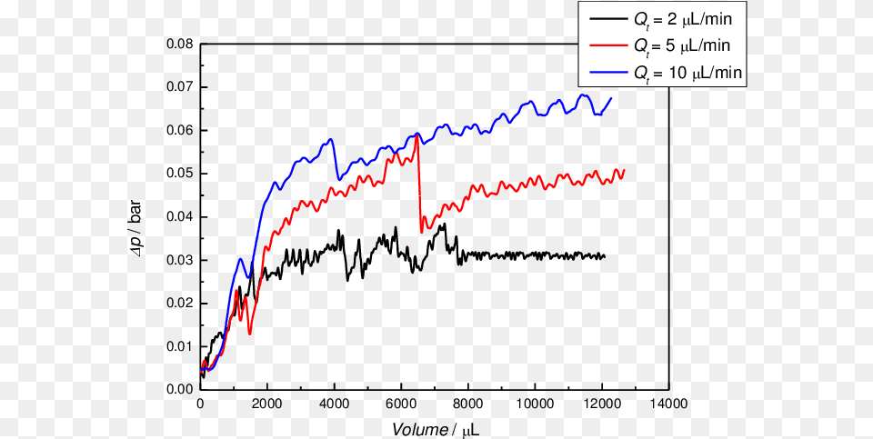 Pressure Drop Versus Injected Volume For A Constant Plot, Chart Free Png