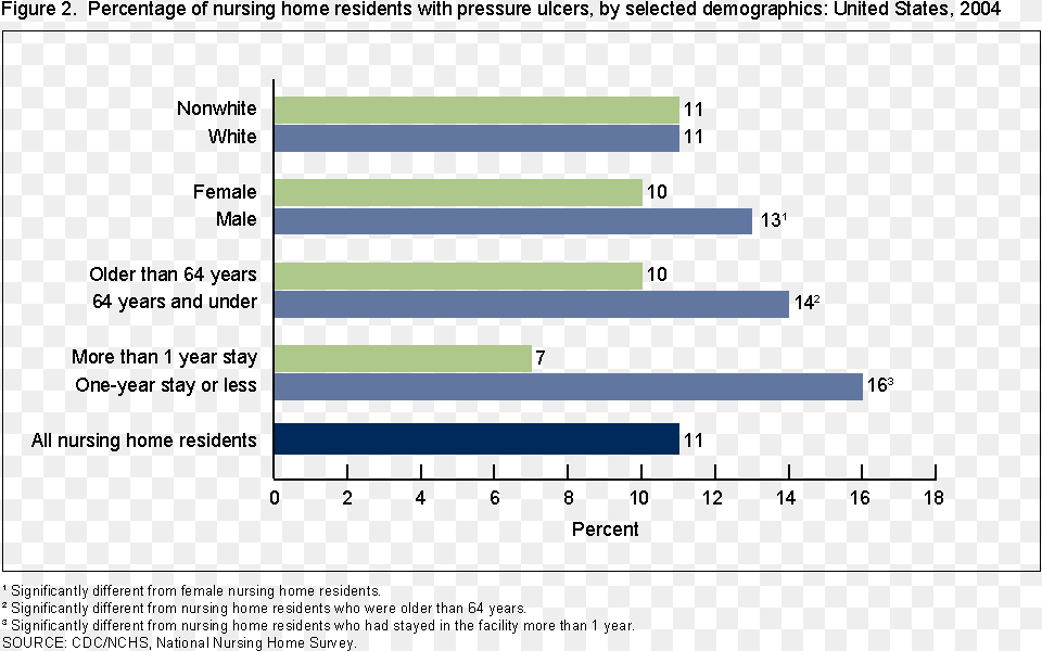 Pressure Ulcer Graph, Bar Chart, Chart Free Png Download