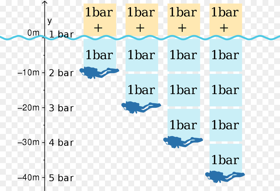 Pressure Under Water, Chart, Plot, Text Free Png