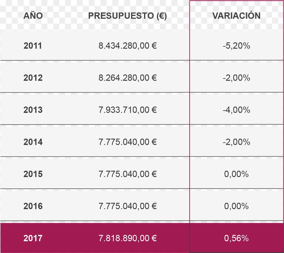 Presupuestos Anuales Presupuesto Casa Real 2017, Chart, Plot, Electronics, Mobile Phone Free Png