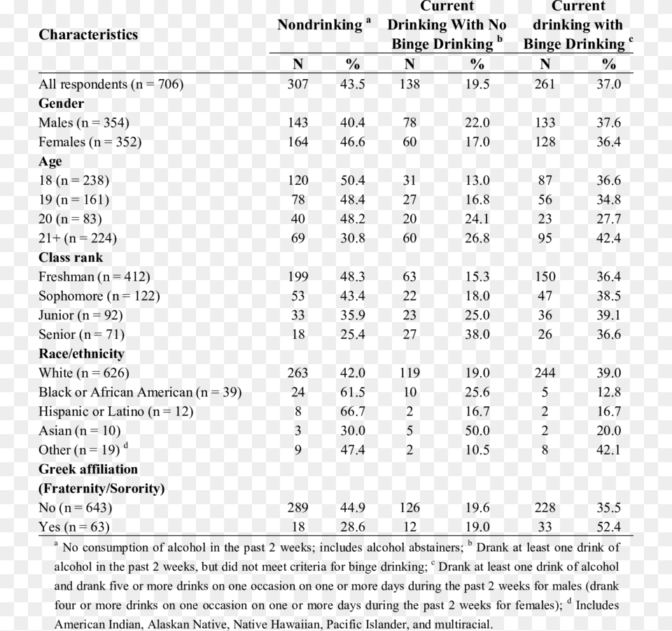 Prevalence Estimates Of Alcohol Drinking Design, Chart, Plot, Text, Number Png