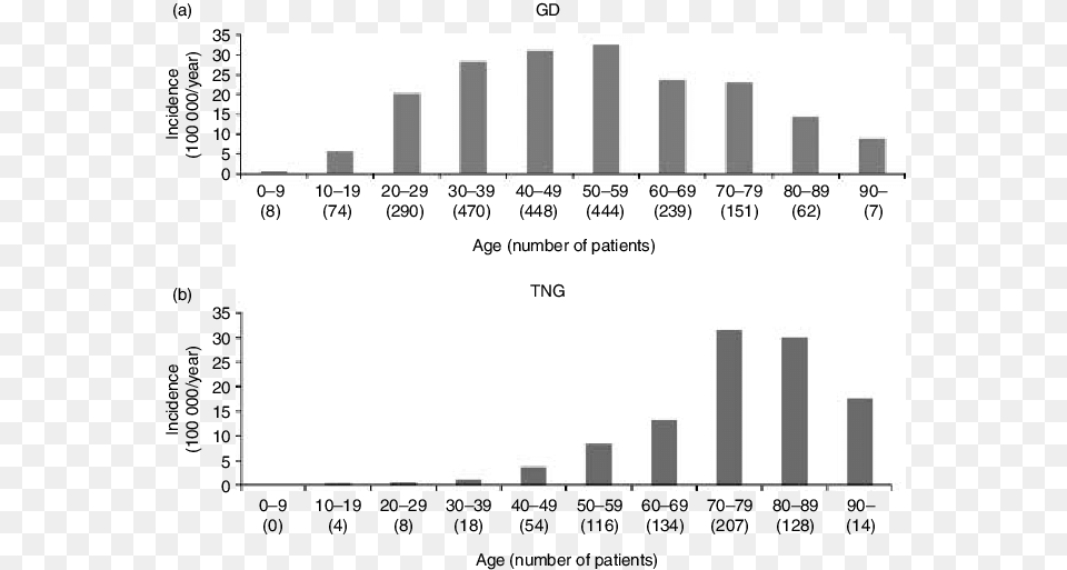 Prevalence Of Graves Disease, Chart, Plot, Bar Chart Png Image