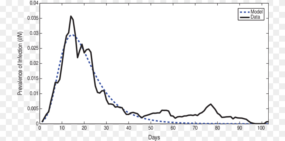 Prevalence Of Infected Individuals For The Washington Plot, Chart Free Transparent Png