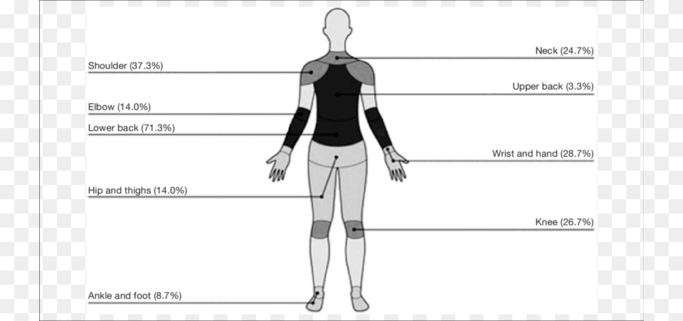 Prevalence Of Musculoskeletal Pain Reported To By Farmers Illustration, Chart, Measurements, Plot, Adult Free Png Download