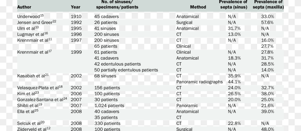 Prevalence Of Septa Per Sinus And Maxillary Arch According, Chart, Plot, Scoreboard, Text Png Image