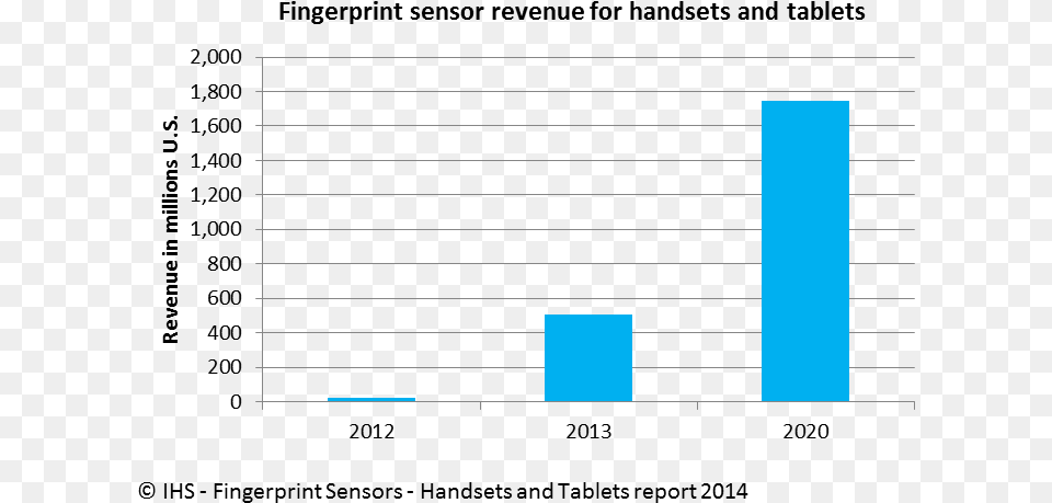 Preview Finger Print Sensor Market, Bar Chart, Chart Free Png Download