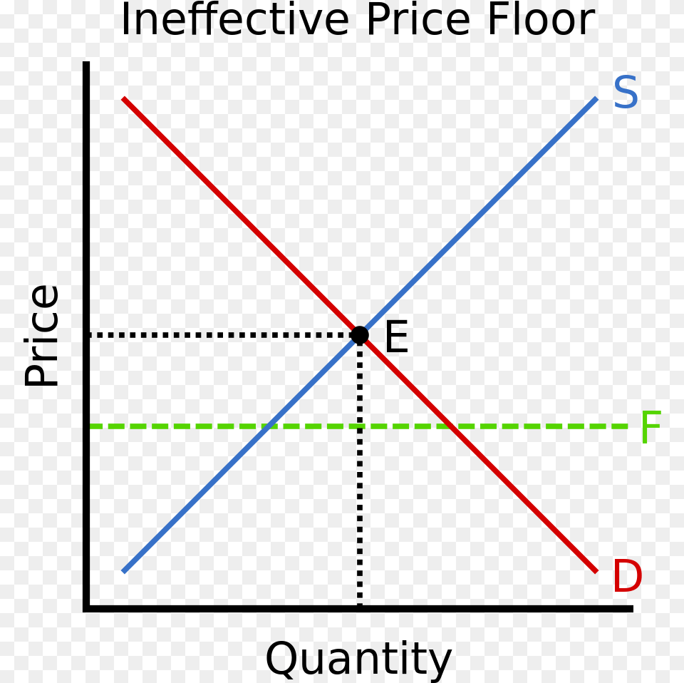 Price Floor Equilibrium Price Graph, Light Png Image