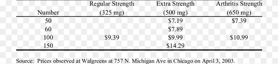 Prices For Different Tylenol Dosages Ovary, Gray Png