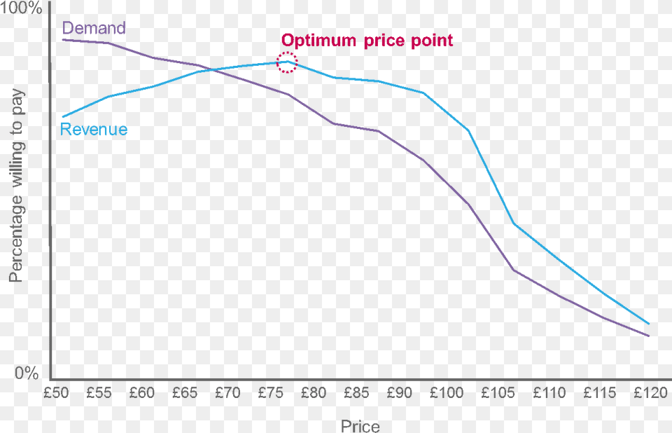 Pricing Stratgey Diagram, Chart, Plot, Bow, Weapon Png