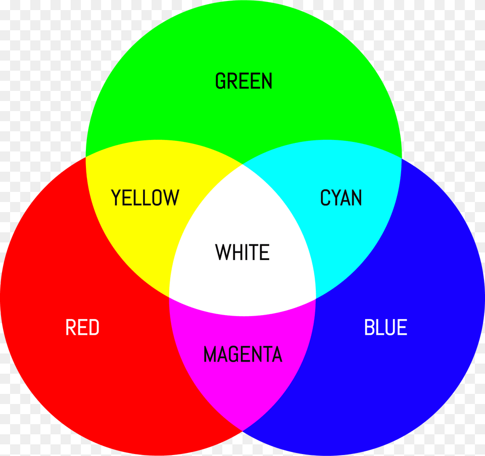 Primary And Complementary Colours Primary Colors Of Light, Diagram, Disk, Venn Diagram Free Png Download