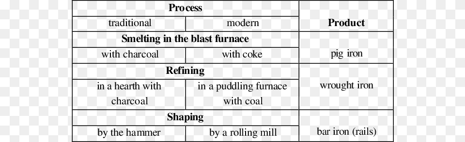 Primary Wrought Iron Industry Process Stage Of Production Pig Iron Process, Chart, Plot, Text Png Image
