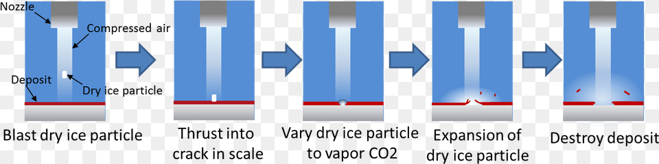 Principle Of Dry Ice Blast Decontamination, Outdoors, City Png Image