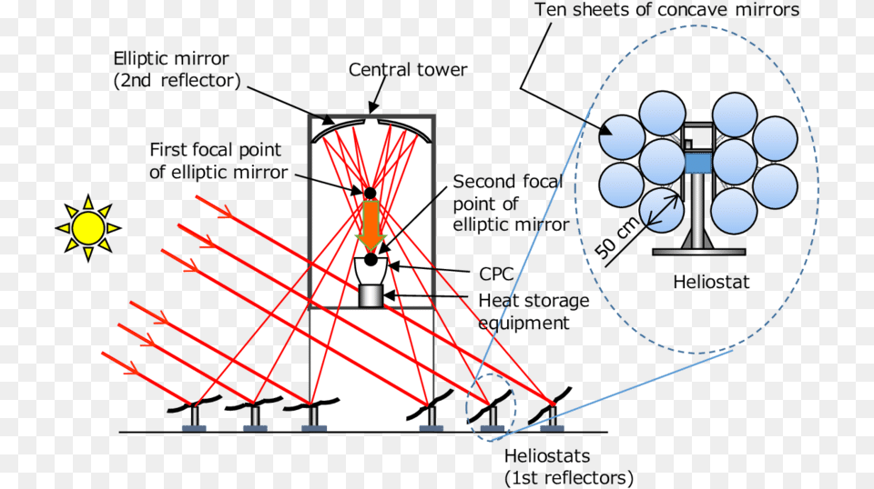 Principle Of The Bd Solar Concentrator Movements Of A Heliostat, Nature, Night, Outdoors, Astronomy Free Transparent Png