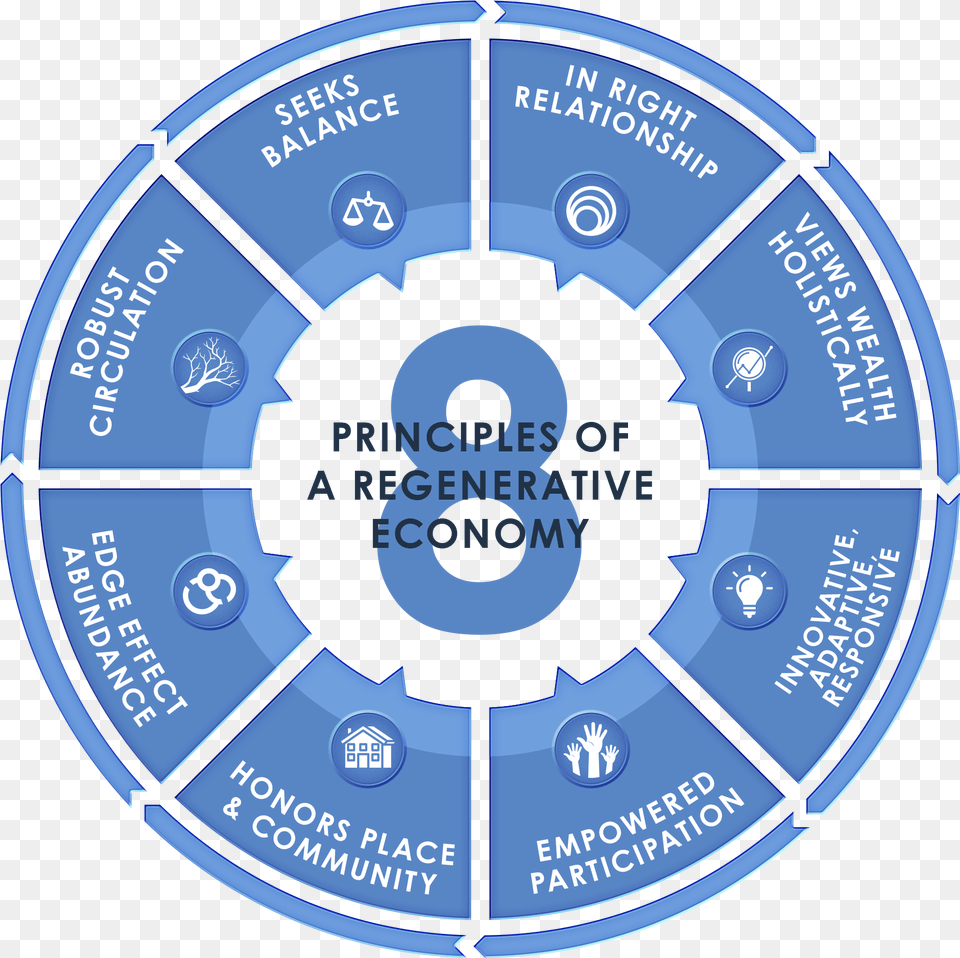 Principles Of A Regenerative Economy Benefits Of Ccna Certification, Lighting, Machine, Spoke, Disk Free Transparent Png