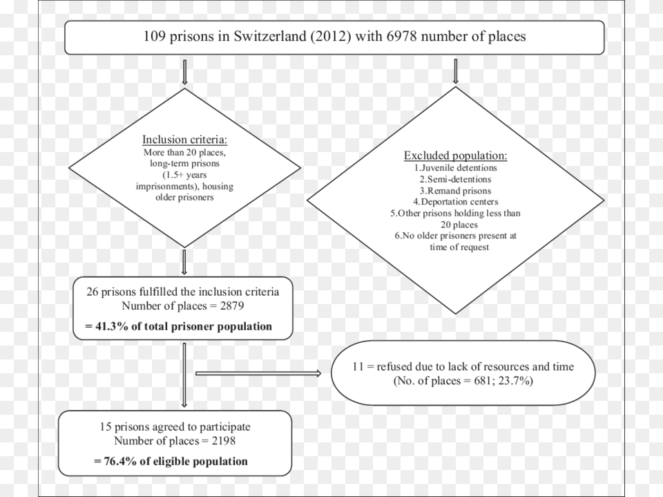 Prison Selection Process And Sample Information Triangle, Business Card, Paper, Text Free Png Download