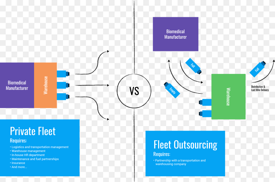 Private Fleet Vs Fleet Outsourcing Graphic Outsourcing, Advertisement, Poster, Business Card, Paper Png Image