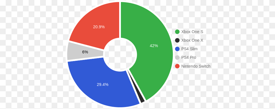 Pro Vs Xbox One X Vs Nintendo Switch, Disk, Chart, Pie Chart Free Transparent Png