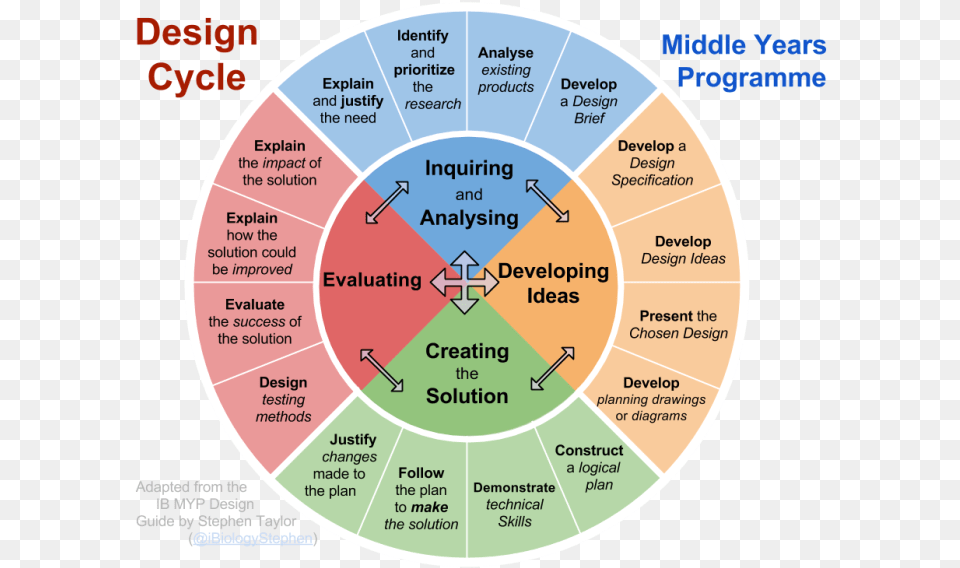 Problem Solving By Design Flow Chart Ib Design Cycle, Disk, Pie Chart Free Png Download