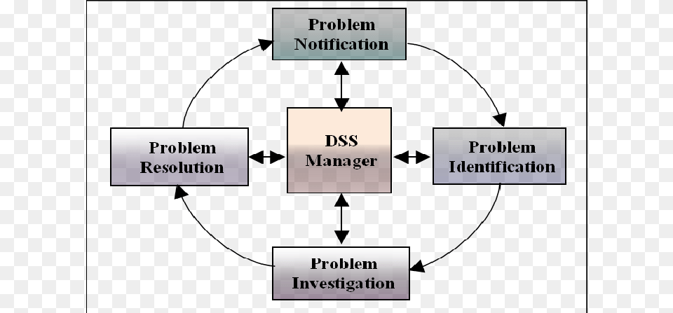 Problem Solving Life Cycle For Large Complex Software Software, Text, Business Card, Paper Png