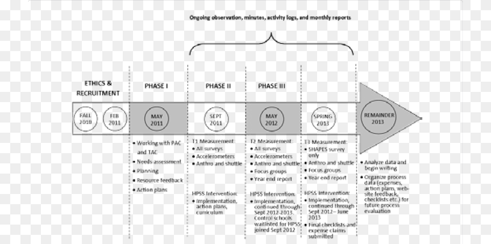 Procedure Timeline Diagram, Chart, Plan, Plot Free Transparent Png