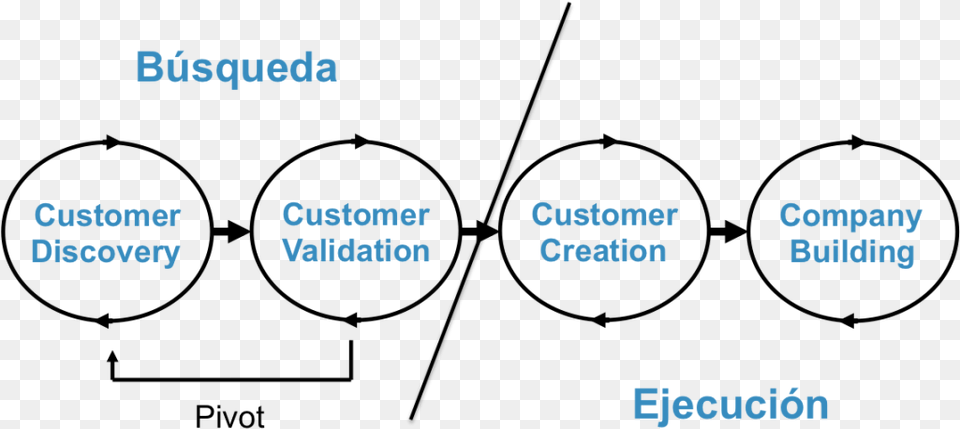 Proceso De Desarrollo De Clientes Customer Development, Text Png Image