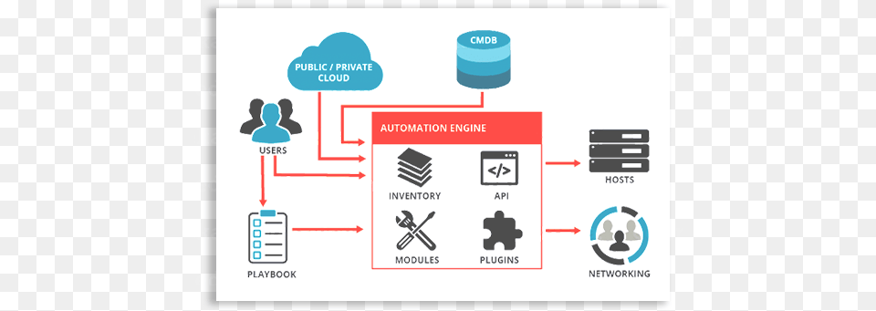 Process Automation Architecture Vertical, Network, Person Png Image