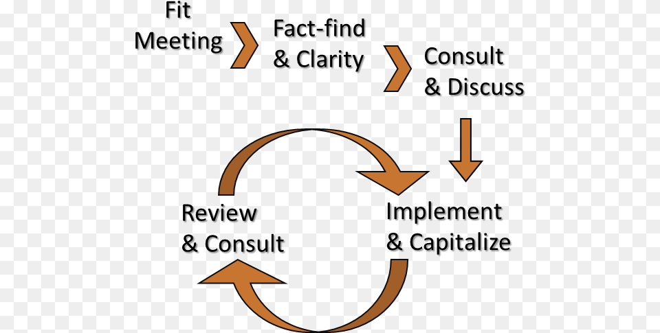 Process Circle, Electronics, Hardware, Symbol Png Image