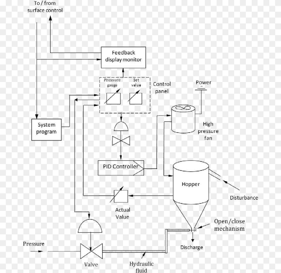Process Flow Diagram Process Control Free Png