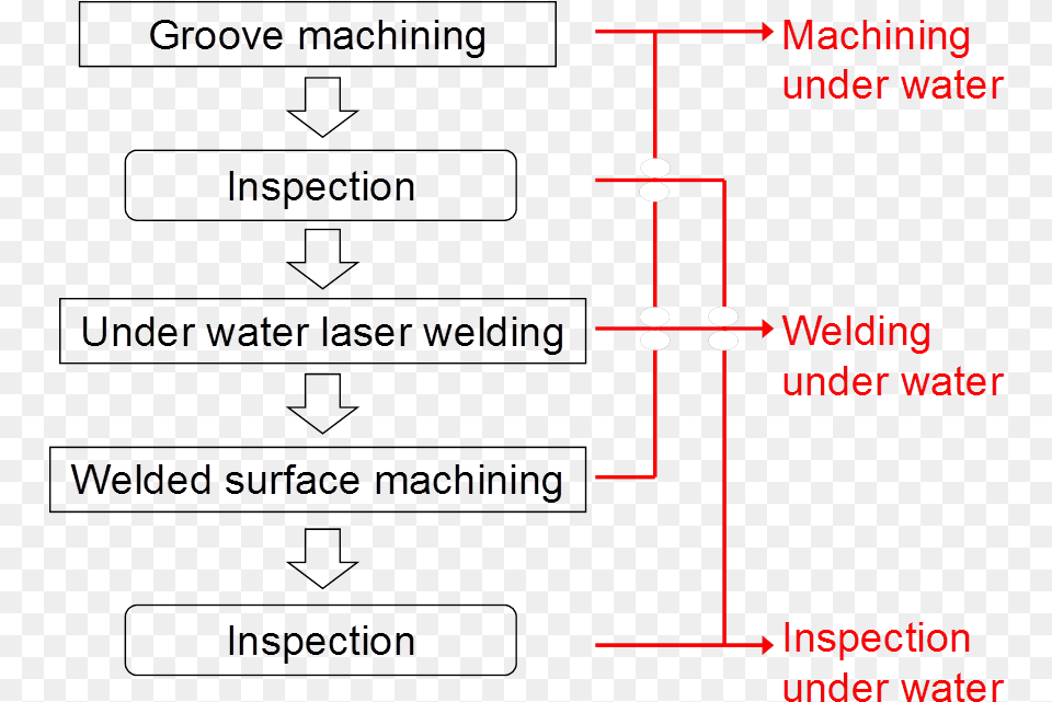 Process Flow For Underwater Laser Beam Welding Better Living Industries, Chart, Plot Png