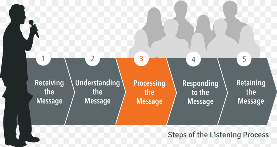 Process Of Listening, Person, People, Adult, Crowd Png