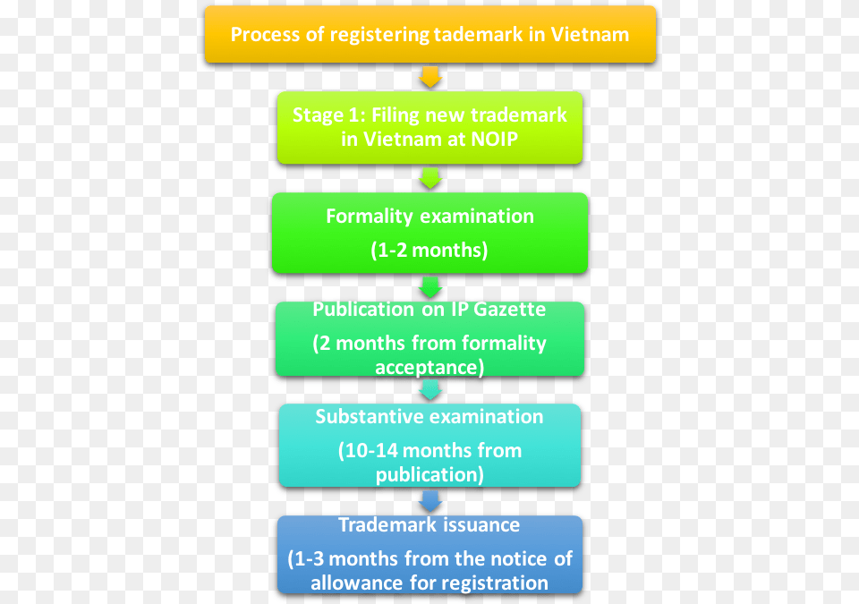 Process Of Trademark In Vietnam Parallel, Text, Electronics, Mobile Phone, Phone Free Png