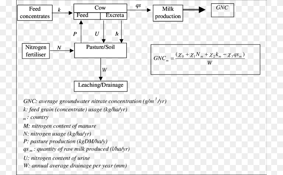 Processes And Mass Flows That Contributes To Gnc Diagram, Text, Uml Diagram Free Png