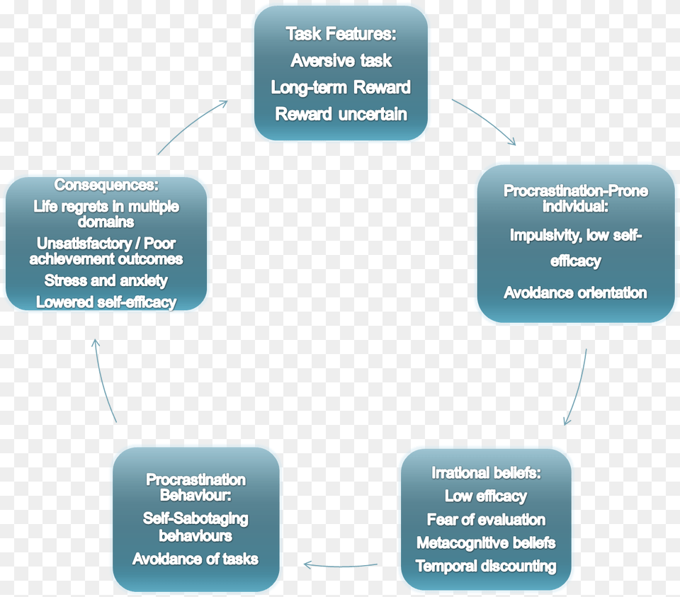 Procrastination Cycle Cycle Of Avoidance Procrastination, Text, Diagram, Uml Diagram Free Png