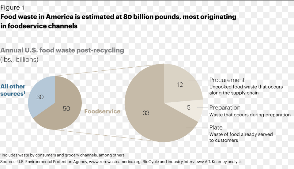 Procurement Waste Is Generally Uncooked Food From Points, Chart, Plot, Disk Png Image