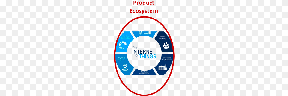 Product Ecosystem Tencentwechatamazon Alibaba Internet Of Things Process, Disk Free Png Download