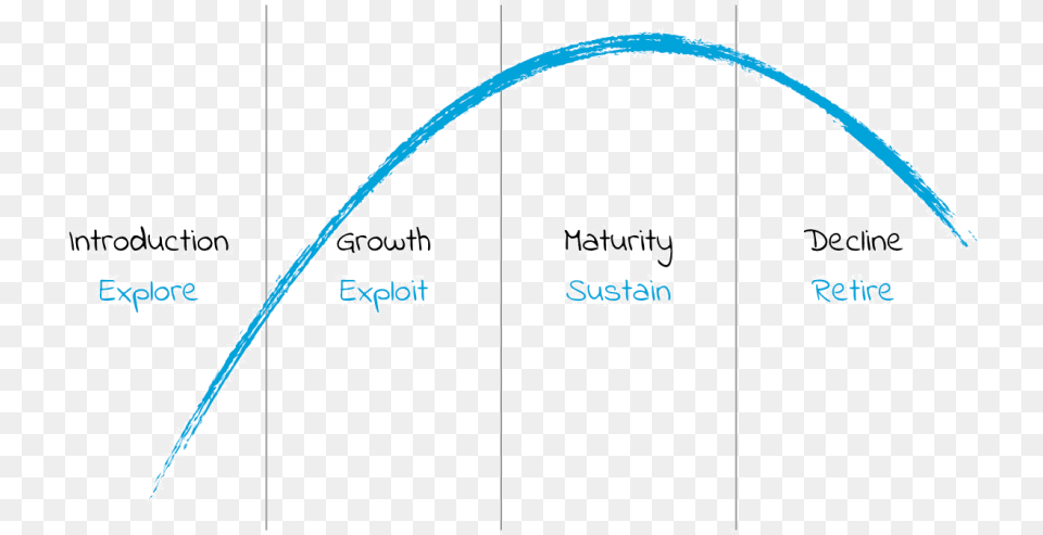 Product Portfolio Management Hello Fresh Product Life Cycle, Arch, Architecture, Chart, Plot Png