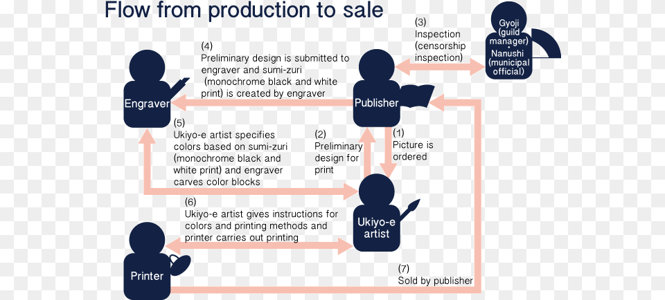 Production And Sale Of Nishiki E Diagram, Baby, Person Png Image