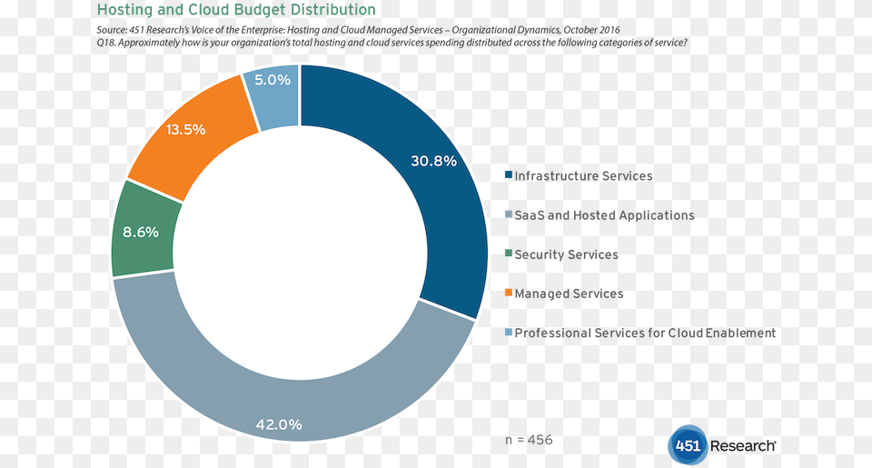 Professional Services To Managed Services, Disk, Chart, Pie Chart Png Image