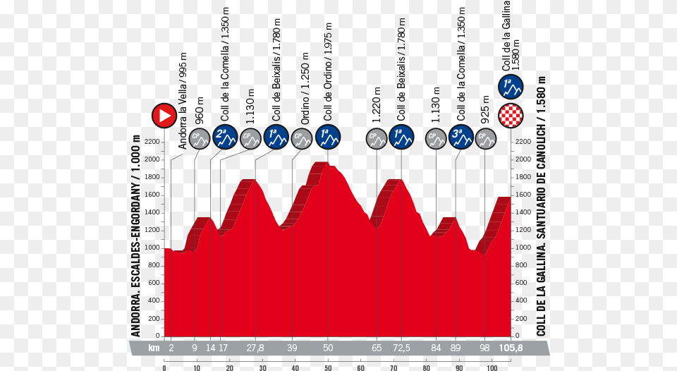 Profile Andorra Escaldes Engordany La Vuelta 2018 Stages Profile, Scoreboard Png