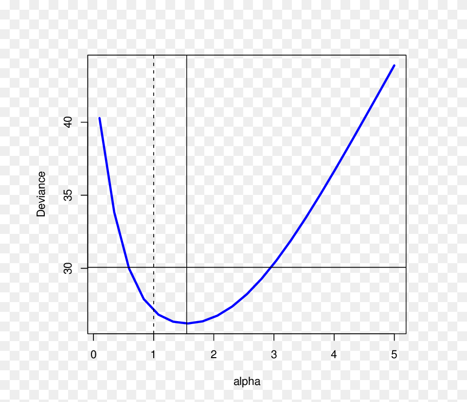 Profile Deviance Of The Horizontal Line Limits The Deviance, Chart, Plot, Bow, Weapon Png