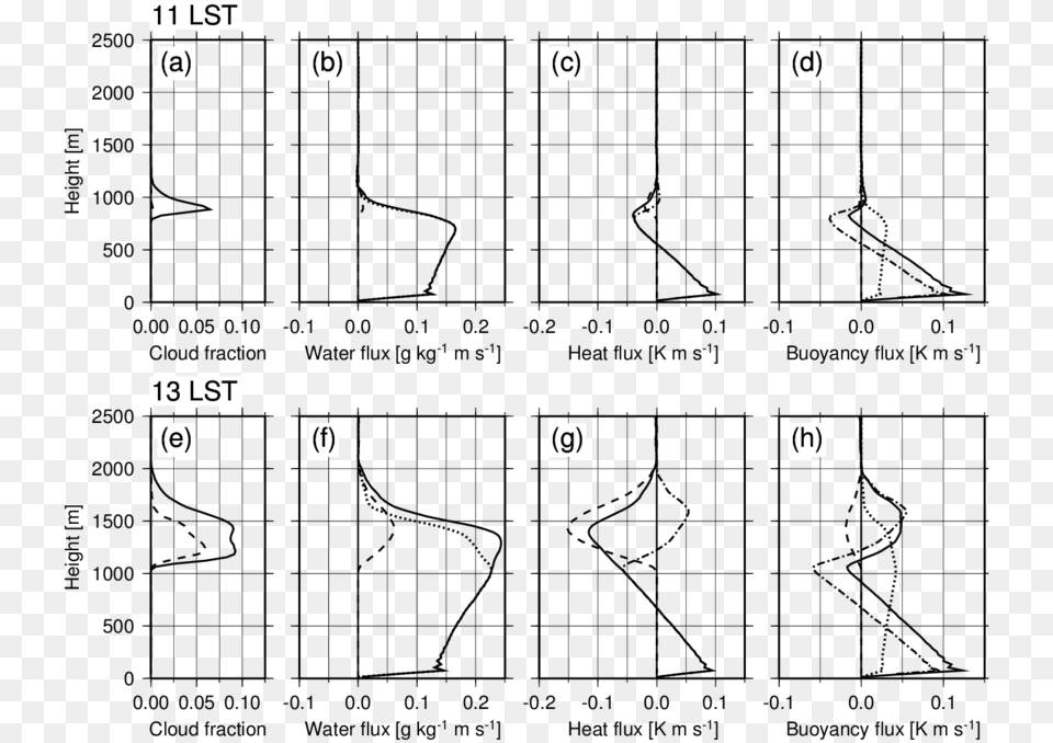 Profiles Of Cloud Fraction Solid Line Active Cloud Water, Game, Super Mario Free Png