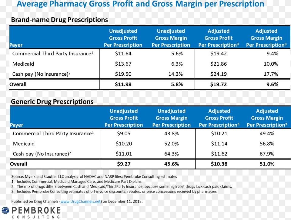 Profit Margin Pharmacy, Chart, Plot, Text Png Image