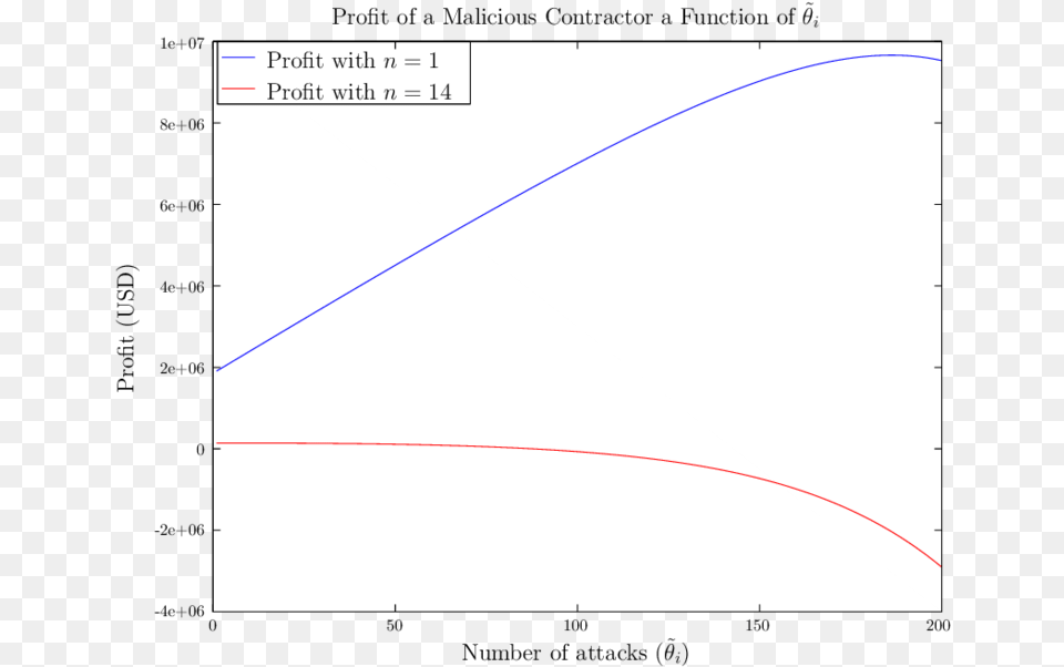 Profit Of A Contractor In Contracts With Either 1 Or Diagram, Chart, Plot, Bow, Weapon Free Png Download