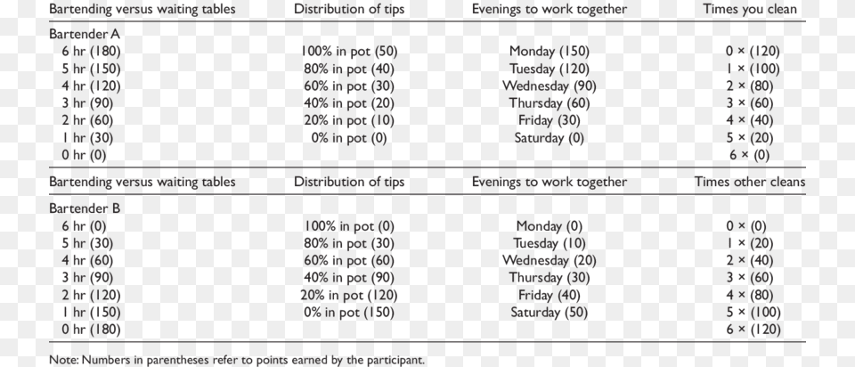 Profit Schedules For Bartender A And Bartender B Bartender B, Text Png