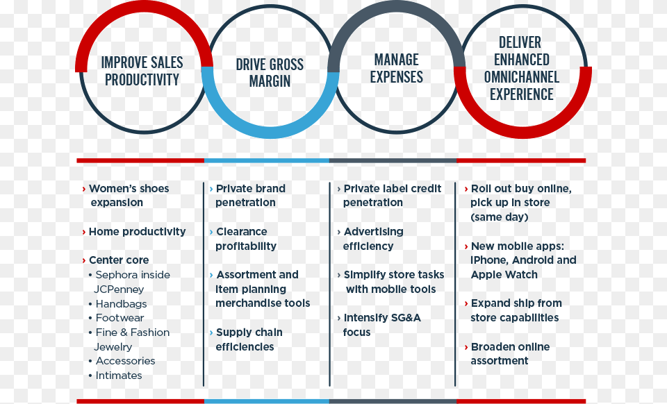 Profitable Sales Graph Circle, Page, Text, Menu Png