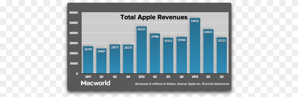 Profits Dip Again For Apple While Iphone Sales Beat Record Apple Over The Years, Bar Chart, Chart, Scoreboard Png