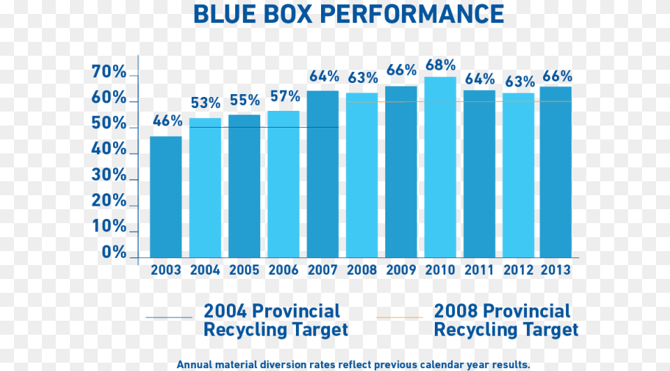 Program Diversion Performance Blue Box Program Ontario, Scoreboard Png