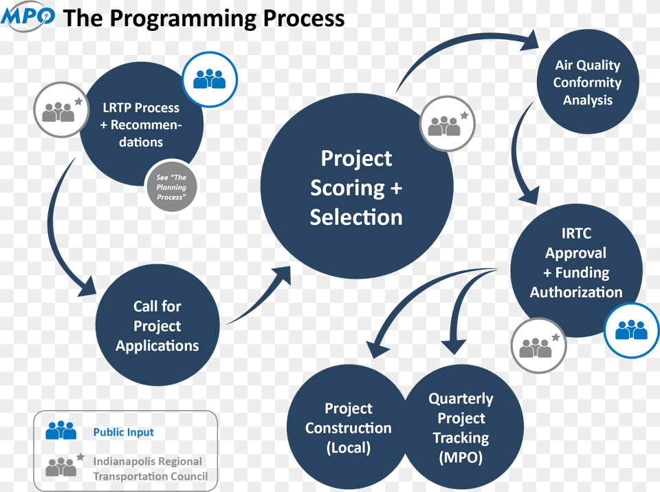 Programming Process Graphic Indianapolis Mpo, Nature, Night, Outdoors, Diagram Png