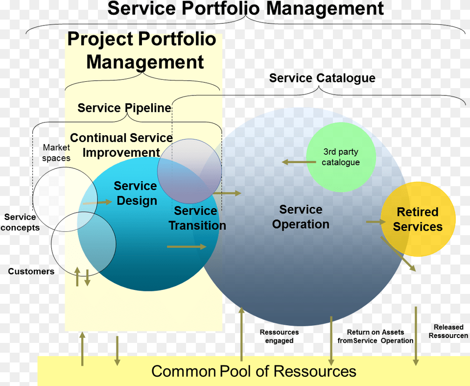 Project And Service Portfolio Management Compared Service Portfolio Management, Diagram, Disk Free Png